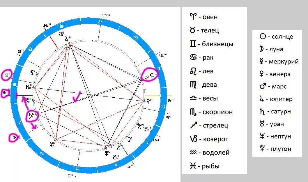 Натальная карта рыб мужчин. Значок вернерыв натальной кар е. Телец знак в натальной карте. Знак Водолея в натальной карте.