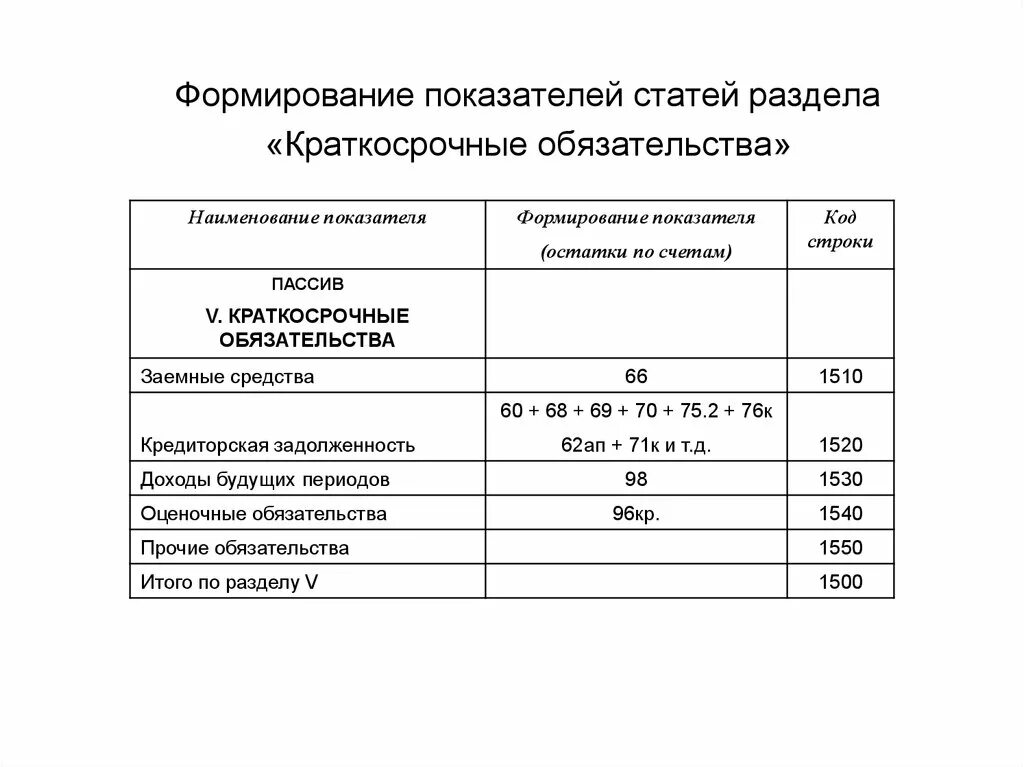 Счета текущих обязательств. Формирование показателей. Раздел 5 краткосрочные обязательства. Формирование показателей 2 раздела. Формирование показателей 3 раздела.