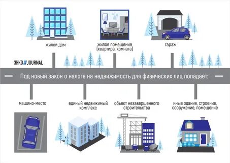 Налог на имущество физических лиц гараж