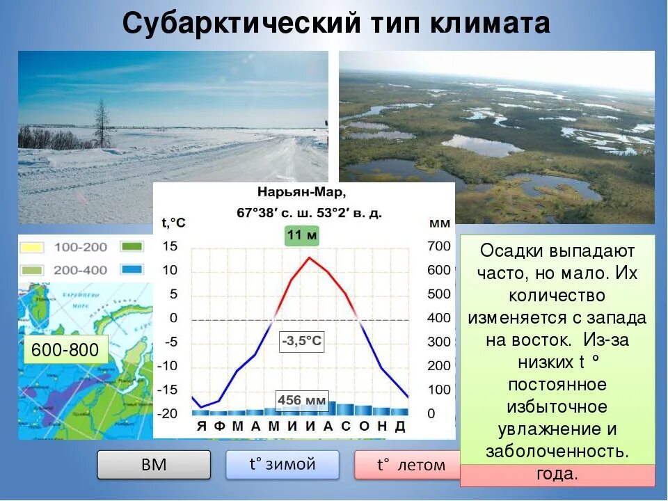 Климатограммы городов россии 8 класс. Климатограмма субарктического пояса России. Арктический Тип климата в России. Климатограмма арктического климата России. Субарктический климат.