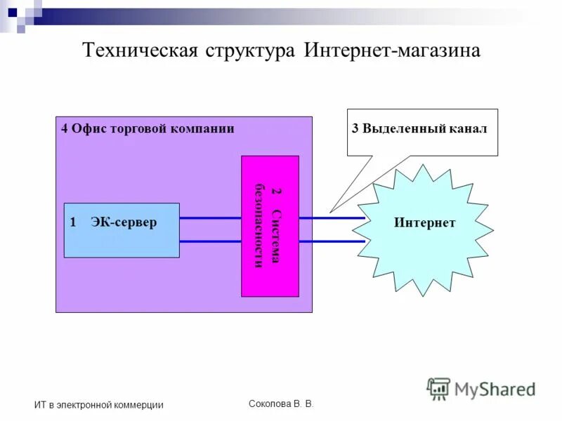 Сеть электронных магазинов. Структура электронного магазина. Структура интернет магазина. Строение интернет магазина. Функциональная структура интернет магазина.