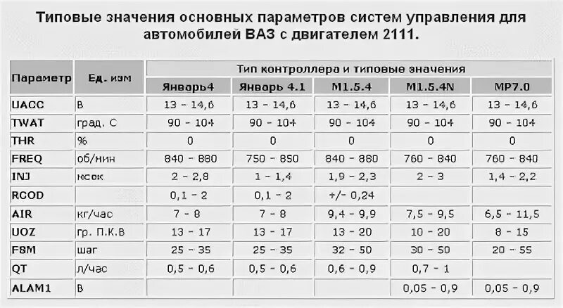 Расход ваз 2114 1.6. Таблица параметров датчиков инжекторных двигателей ВАЗ 2114. Типовые параметры ВАЗ 2112. Типовые значения основных параметров автомобилей ВАЗ. Параметры диагностики ВАЗ 2110 8 клапанов.