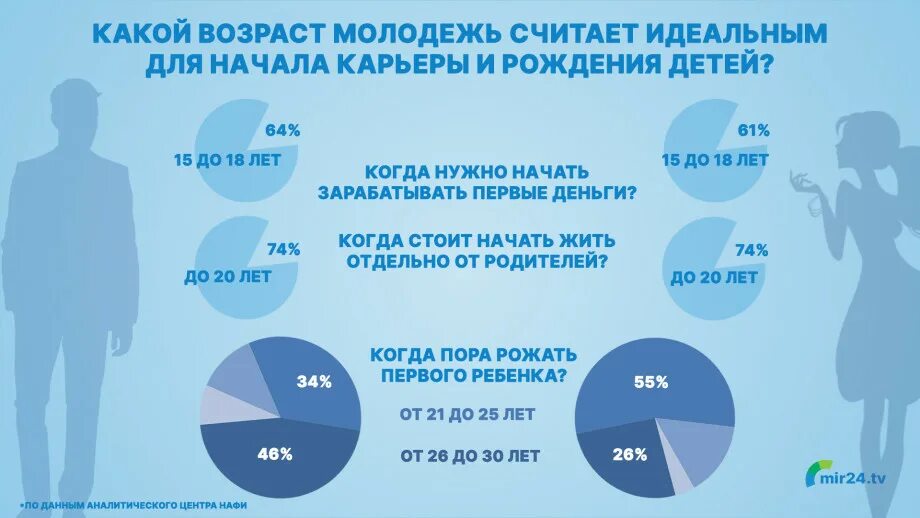 Молодежь по возрасту в россии. Молодежь Возраст. Молодежь это какой Возраст. Инфографика Возраст. Возраст молодежи в России.