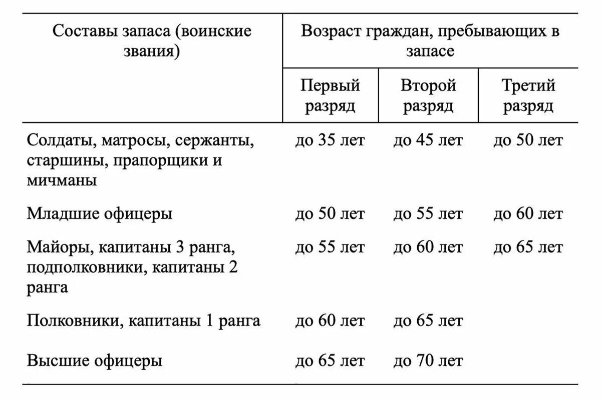 Категория запаса 2 при мобилизации. Таблица снятия с воинского учета по возрасту. Военнообязанный до какого возраста. До какого возраста военнообязанный в России мужчина. Возраст призывного запаса.