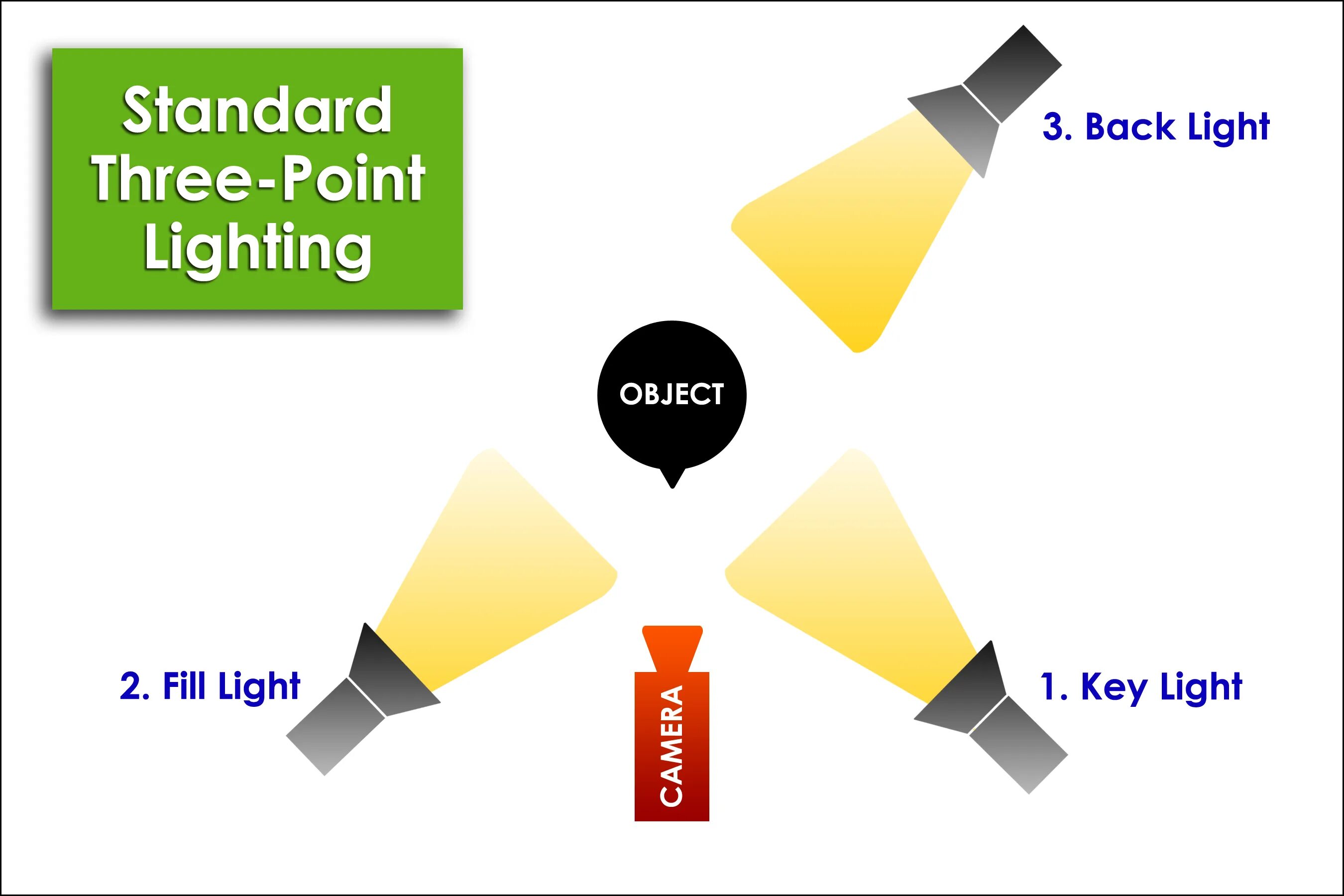 Three lights. 3 Point Light. Three point Lighting. Key Light fill Light.