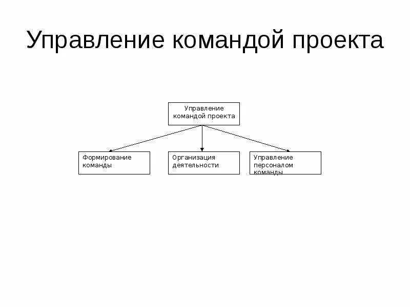 Определение команды управления проектом. Управление командой проекта. схема управления командой проекта. структура системы управления командой проекта. методы управления командой проекта.