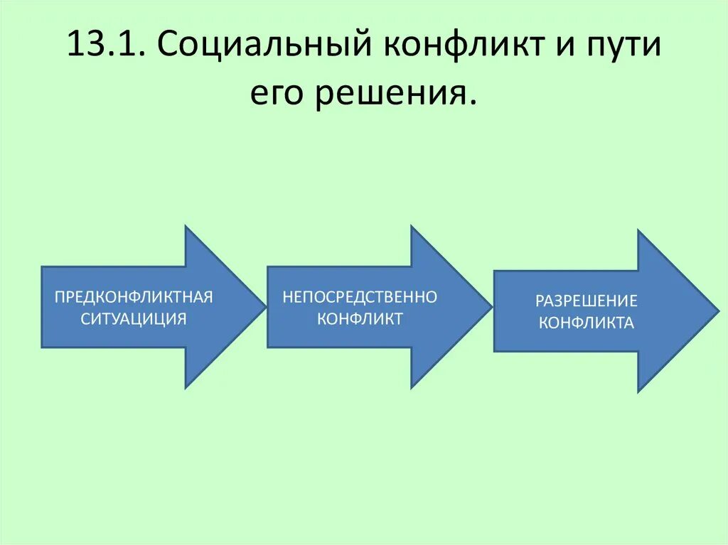 Конфликты в социальном обслуживании. Конфликты и пути их разрешения. Социальный конфликт схема. Виды решения социальных конфликтов. Способы решения конфликтов схема.