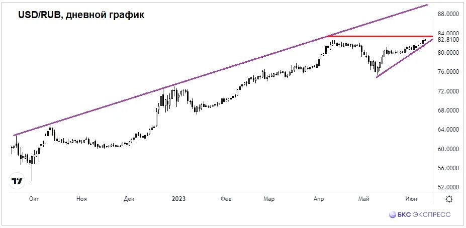 USD ЦБ. USD ЦБ курс. Доллары в рубли ЦБ РФ. USD ЦБ курс рубля. 150 долларов в рублях россии