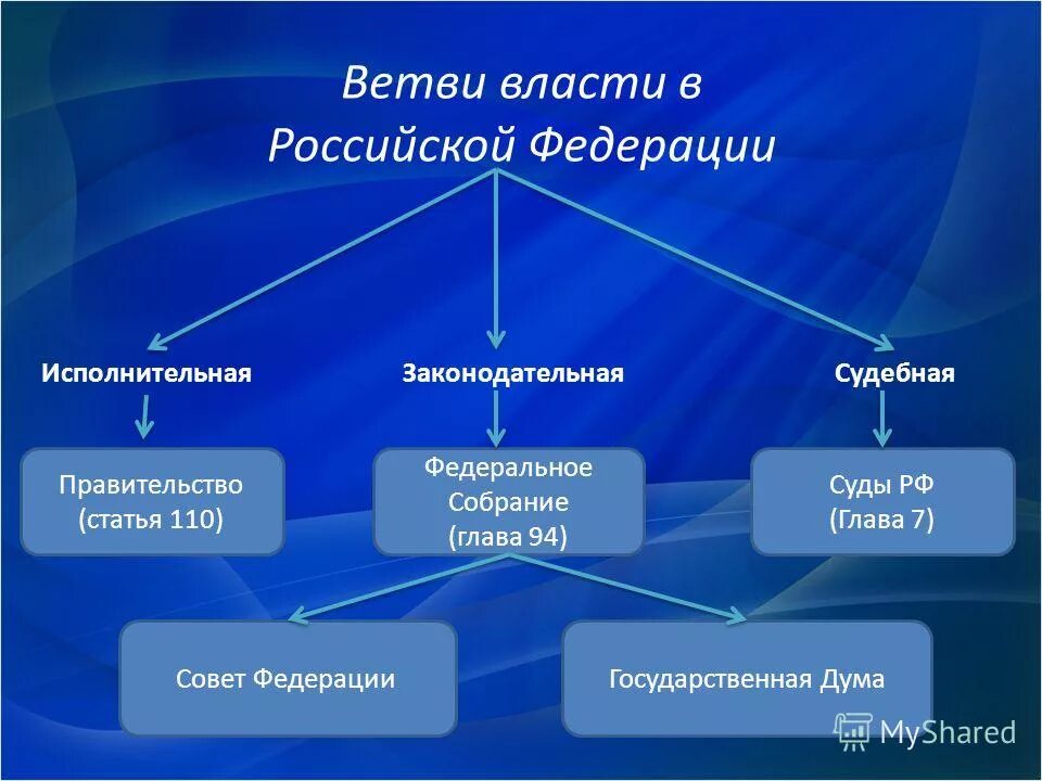 Конституция рф 3 ветви власти