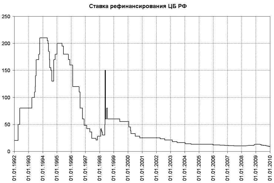 Динамика ставок рефинансирования ЦБ РФ. Средняя ставка рефинансирования ЦБ РФ по годам. Ключевая ставка ЦБ РФ С 1992 года. График ставки рефинансирования ЦБ РФ.