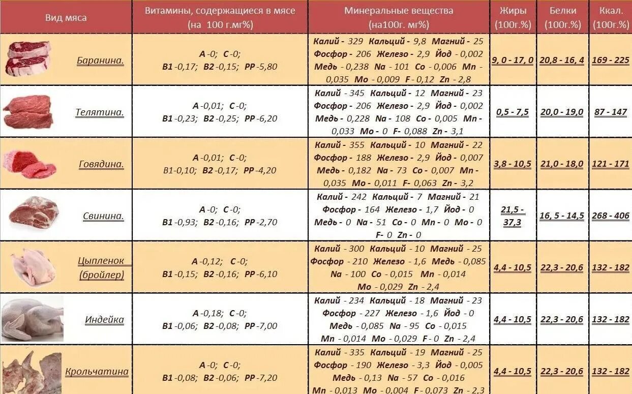 Какое мясо можно есть. Холестерин в мясе таблица. Содержание в мясе витаминов и минералов говядина. Какие витамины содержатся в мясе. Полезные вещества в мяся.