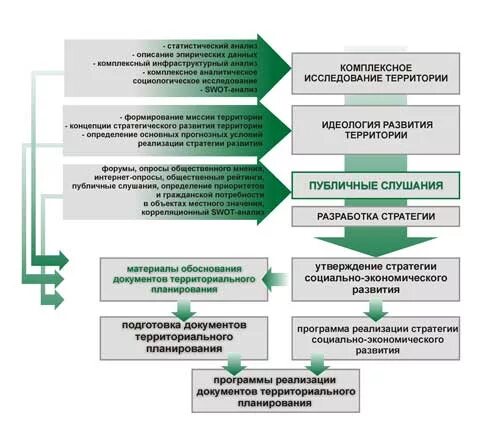 Комплексное развитие нежилой