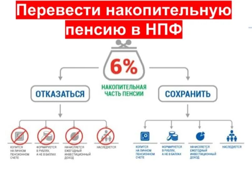 Как перевести накопительную часть пенсии в нпф. Накопительная часть пенсии НПФ. Страховая и накопительная часть пенсии что это такое. Как перевести накопительную. Негосударственное пенсионное обеспечение.