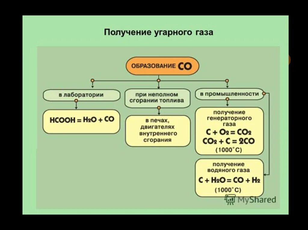 Схема образования угарного газа. Получение угарного газа. Химические свойства угарного газа. Получение угарного газа в лаборатории. Углерод и угарный газ реакция