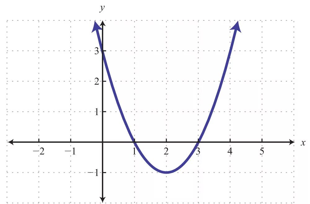 Y value