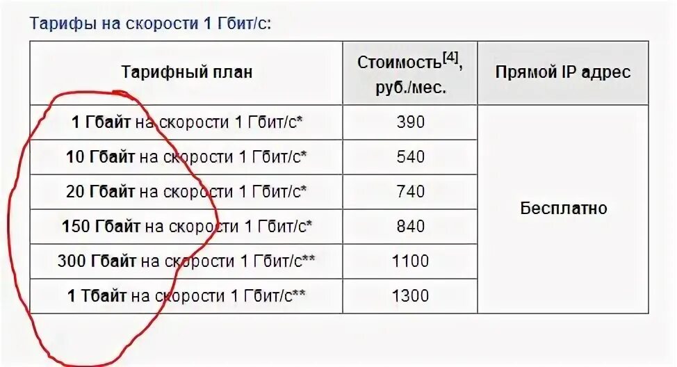 Сколько дали сети. Скорость интернета 1 Гбит/с. Скорость 1 гигабит. 100 Мегабит скорость интернета. 100 Мбит в МБ.