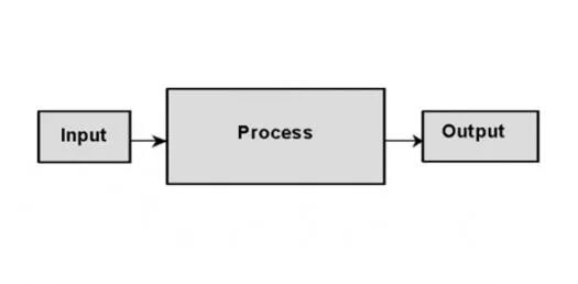 Output page. Input output. input output логотип. input в модели. input-output (ipo) модель.