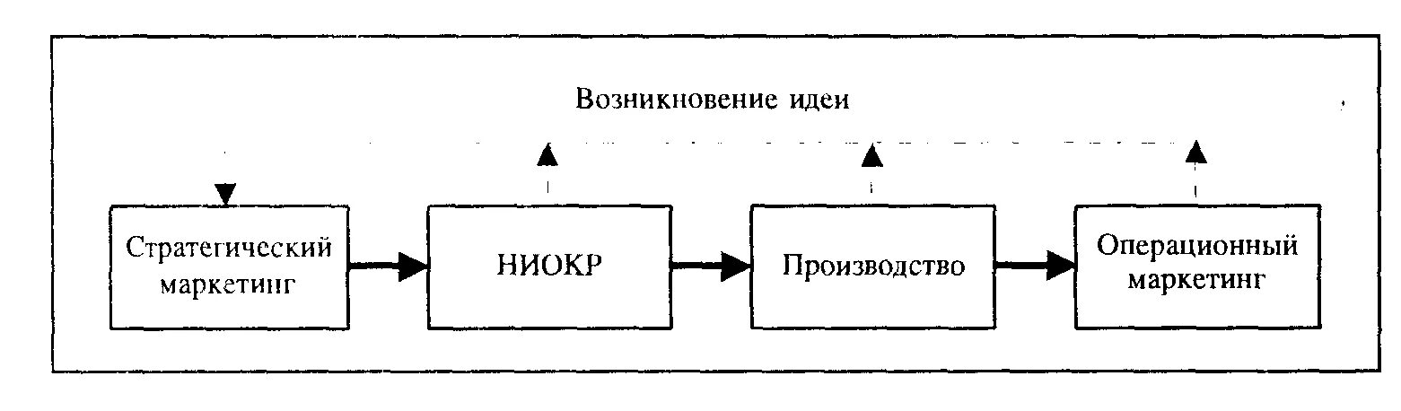 Цель разработки маркетинговой стратегии. Возникновение идеи. НИОКР производство маркетинг. Стратегический и операционный маркетинг. Концепции маркетинга.