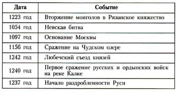 Установите соответствие между датами и ключевыми событиями. 1223 Год. Установить соответствие между событиями и датами битва на Калке.... 1223 Год в России событие.