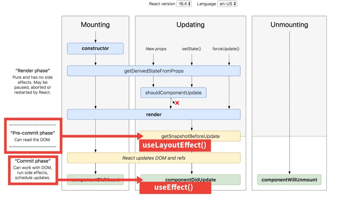 React Hooks. Hooks React js. Жизненный цикл React Hook. React Lifecycle.