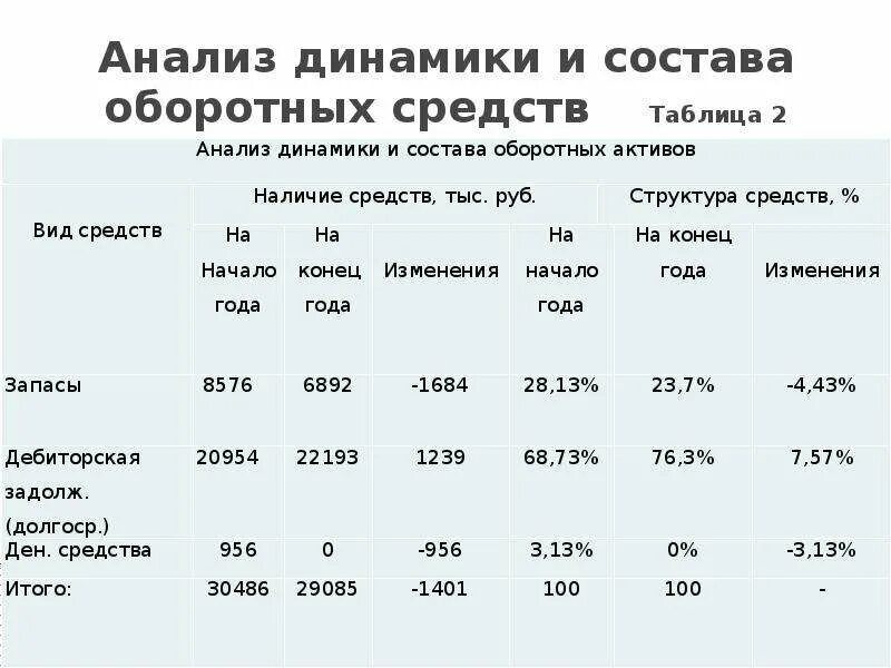 Анализ динамики оборотных активов. Анализ динамики и состава оборотных активов. Анализ динамики и структуры оборотных активов. Анализ динамики и состава оборотных активов таблица.