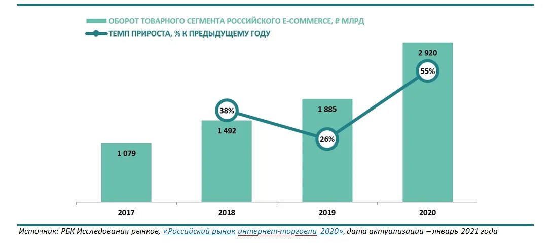 Ноябрь 2019 года интернет. Рынок e-Commerce в России 2020. Объем рынка e-Commerce в России 2020. Динамика рынка интернет торговли в России. Динамика e-Commerce в России 2021.