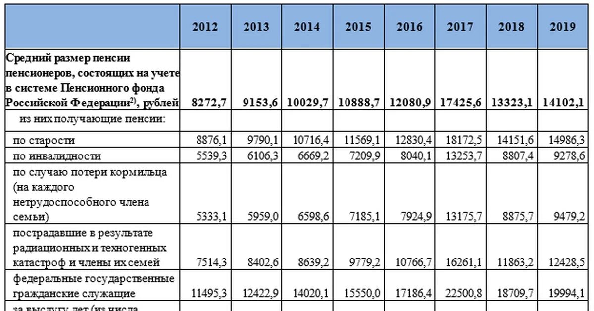 Повышение минимальной пенсии