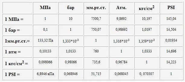 Чему равна вторая группа. Единицы измерения давления бар кгс/см2. Единицы измерения давления кгс/см2. Давление в барах перевести в кгс/см2. Бар МПА кгс/см2.