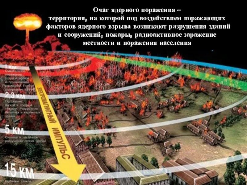 Территория ядерного взрыва. Радиус поражения ударной волной от ядерного взрыва. Очаг поражения ядерного взрыва. Радиус радиационного поражения ядерного взрыва. Эпицентр ядерного взрыва радиус.