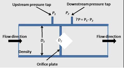 Flow pressure