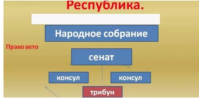 значение слов консул народный трибун право вето. республика консул народный трибун право вето. схема управления древним римом. значение слов консул народный трибун право вето. обязанности римских консулов.