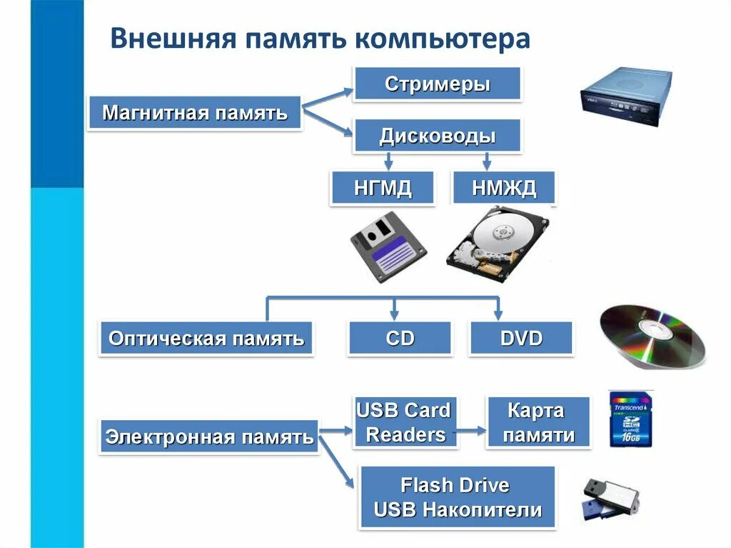 Основные понятия внешней памяти. Основные функции внешней памяти компьютера. Состав внешней памяти пк. Устройства внешней памяти компьютера магнитные оптические. Функции внешней памяти компьютера.