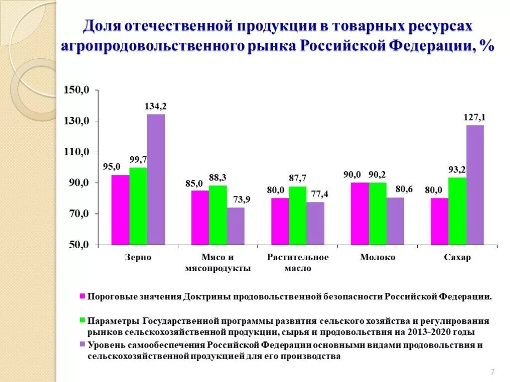 Сельское хозяйство России диаграмма. Агропромышленный рынок России. Товарной отрасли в России. Производство отечественной продукции