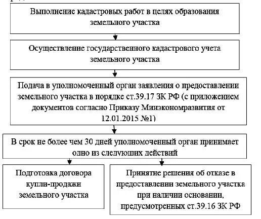 Нормы предоставления земельных участков. Порядок выкупа земельного участка. Выкуп участка из аренды в собственность. Выкуп земельного участка из муниципальной собственности порядок.