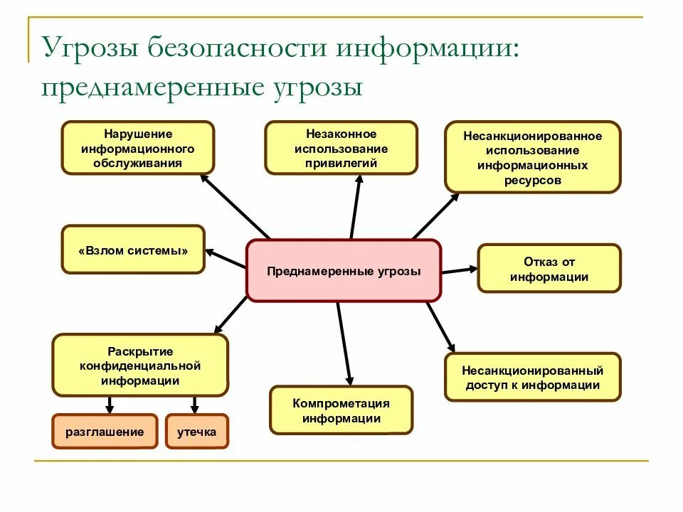 7 угроз информационной безопасности. Нарушение информационной безопасности. Угрозы защиты информации. Преднамеренные угрозы безопасности информации. Какие угрозы информационной безопасности.