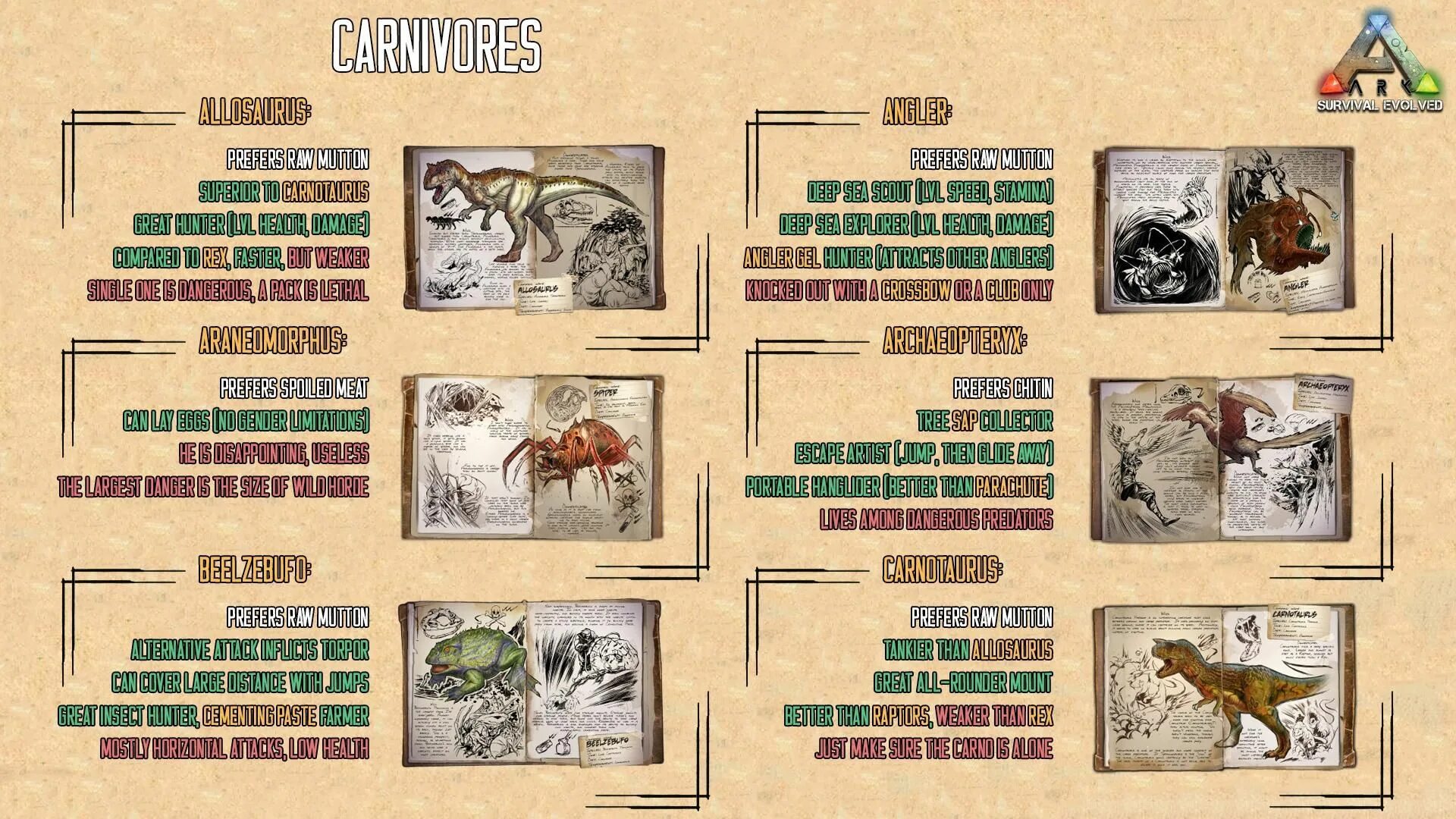 Ark evolved коды. Арк существа таблица. команды призыва существ арк. арк на карте бегинер. ark существо для планирования.