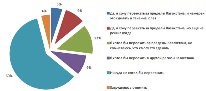 Казахстан миграция. Миграция русских из Казахстана. Переехать в Казахстан из России. Эмиграция в Казахстан из России. Почему уезжают из казахстана