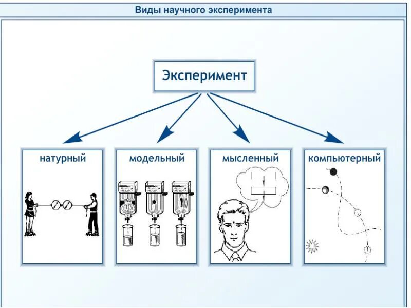 Эксперимент как научный метод. Схема эксперимента. схема эксперимента исследования. пример эксперимента. схема эксперимента в психологии.