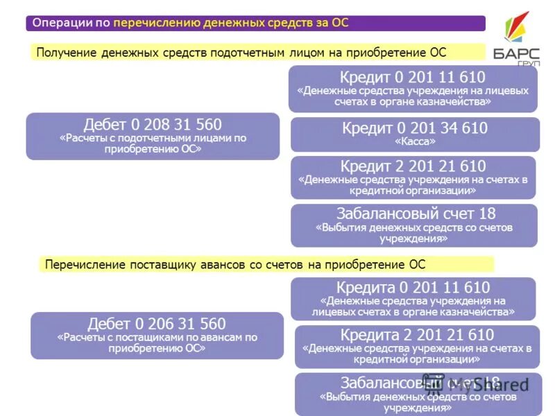 Схема казначейского сопровождения контрактов. Госконтракт с казначейским сопровождением. Казначейский счет авансы. Казначейское сопровождение схема. Схема работы казначейства.