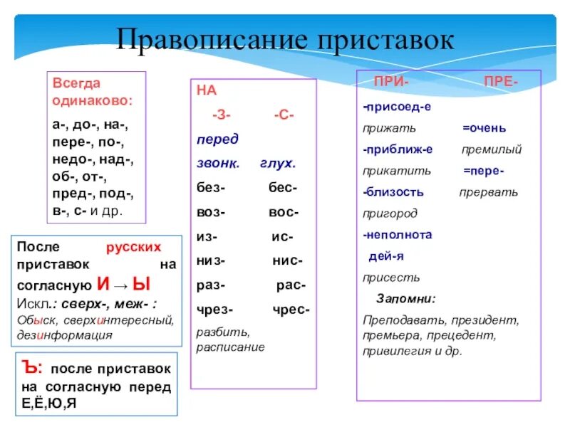 Повторяем правописание приставок. Правописание приставок на з и с пре и при. Правописание неизменяемых приставок и приставок на з с. Д И Т В приставках правило. Правила написания приставок 2 класс.