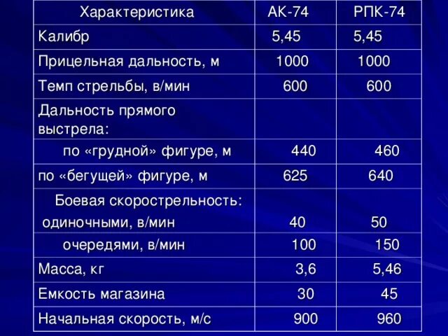 Дальность автомата калашникова ак 74. Дальность прямого выстрела АК-74 М. Дальность стрельбы АК 5.45. Дальность прямого выстрела АК-74 по грудной фигуре. Тактика характеристики АК-74.