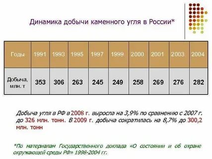 Сколько угля детям