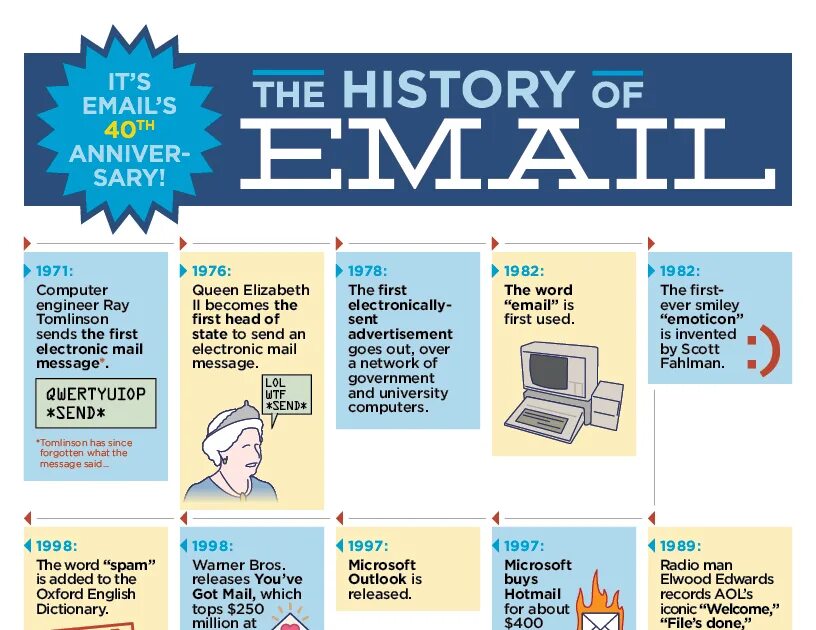 Email History. Electronic mail. Емейл история. История электронной почты.