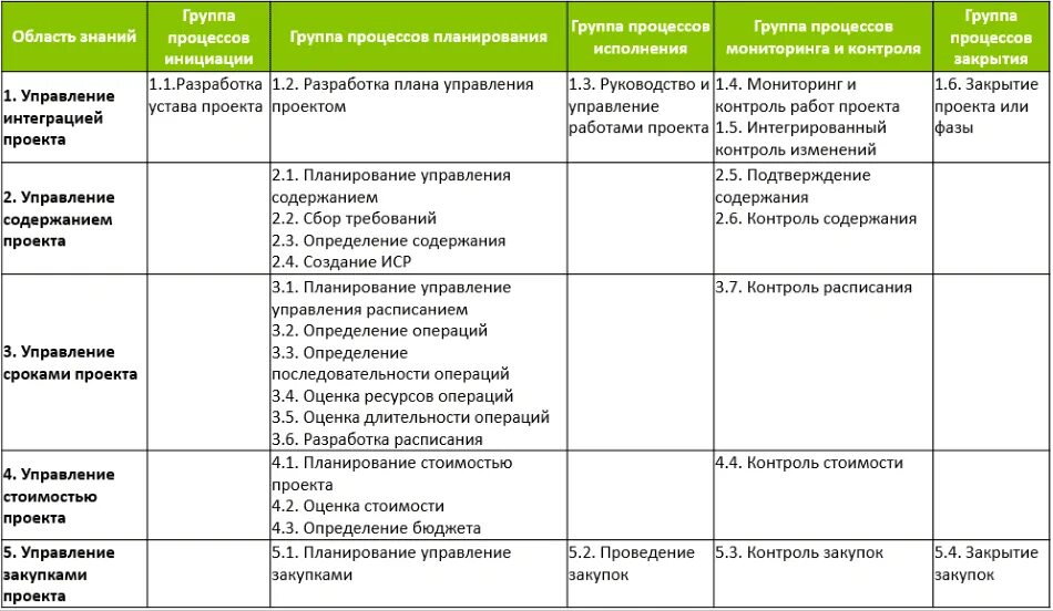 Управление сроками проекта Авторская платформа Pandia.ru