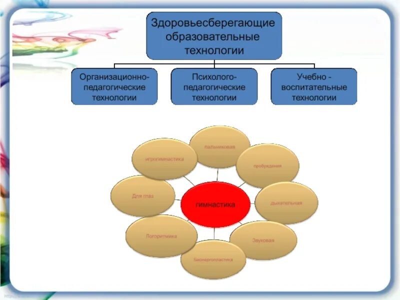 Здоровьесберегающая технология. Презентация здоровьесберег технологии. Здоровьесберегающие технологии в образовательной системе. Здоровьесберегающая деятельность. Здоровьесберегающая образовательная технология.