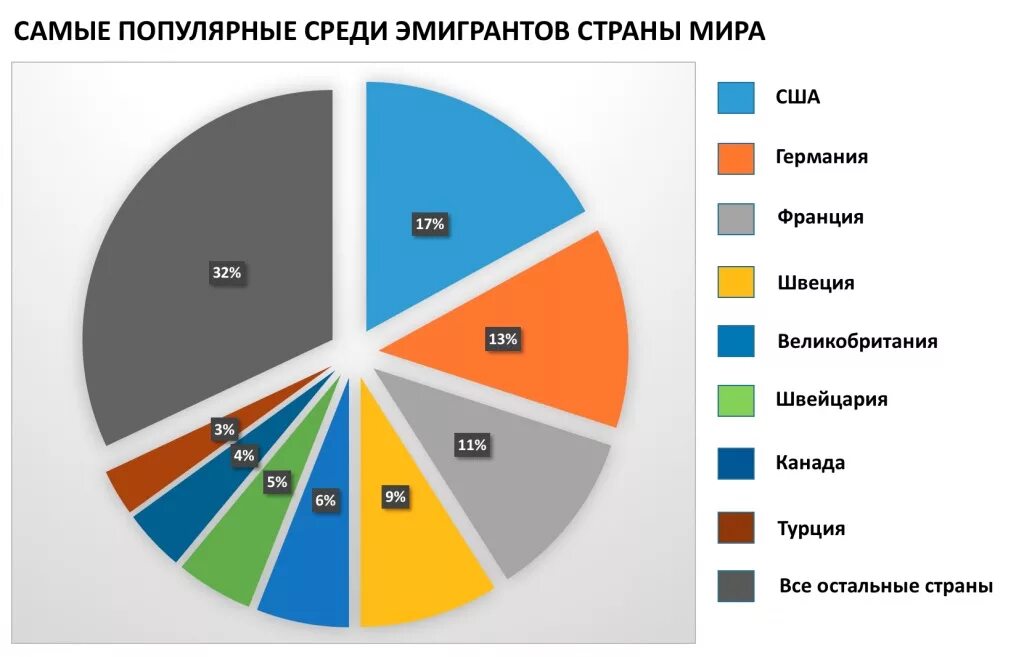 Самыми популярными из которых. Эмиграция по странам. Популярные страны. Самые популярные страны.