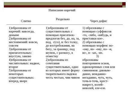 Наречия слитные и раздельные примеры