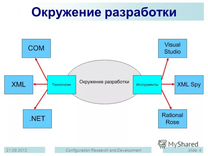 среды разработки программ. окружение разработки. интегрированная среда разработки (ide). Scada система «круг-2000». как есть окружения разработки.