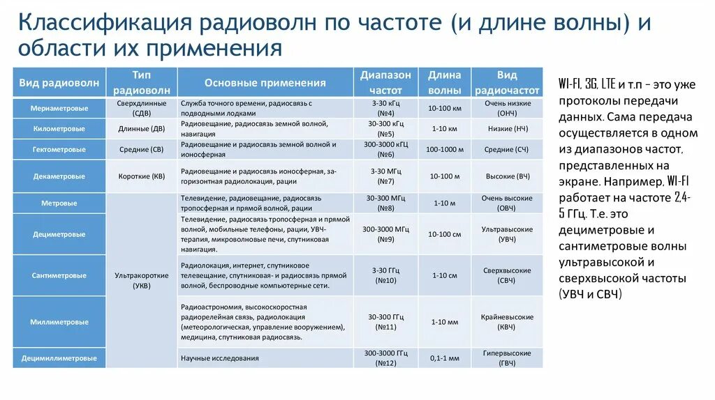 Радиоволны область применения. Классификация диапазонов радиоволн. Классификацию диапазонов радиочастот и радиоволн.. Классификация радиоволн по диапазонам частот. Классификация радиоволн по длине волны.