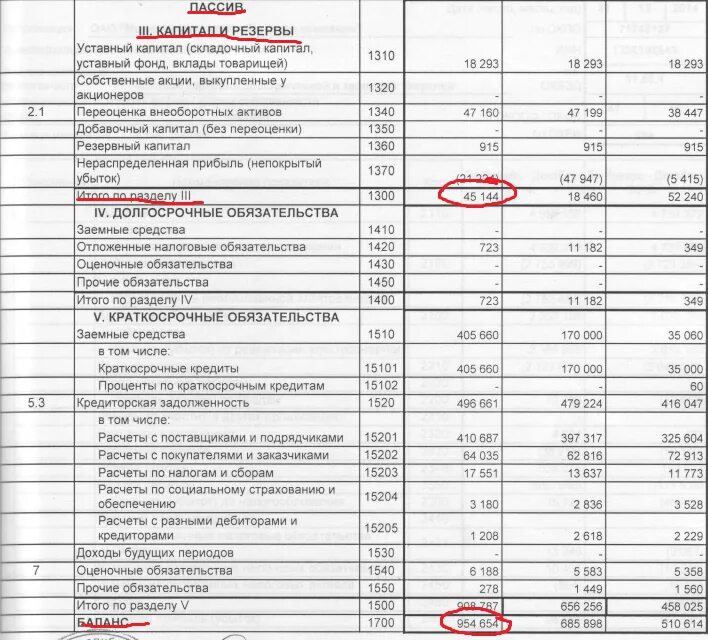 Баланса стоимости собственного капитала. Собственный капитал в балансе строка. собственный капитал в бух балансе строка. общая величина капитала строка в балансе. собственный капитал в балансе формула.